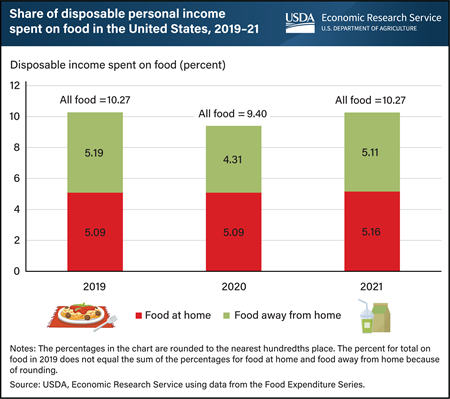 Share of income spent on food in the United States rebounded to pre-pandemic level in 2021