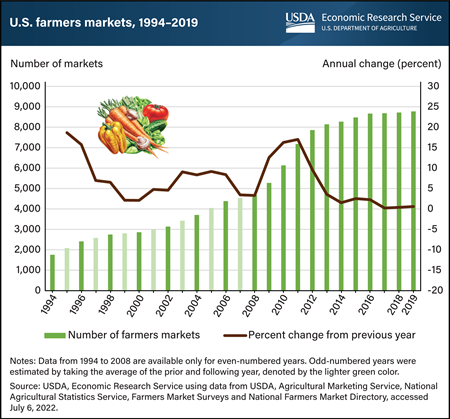 Growth in the number of U.S. farmers markets slows in recent years