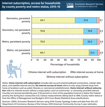 Households in rural counties with persistent poverty have less access to internet at home
