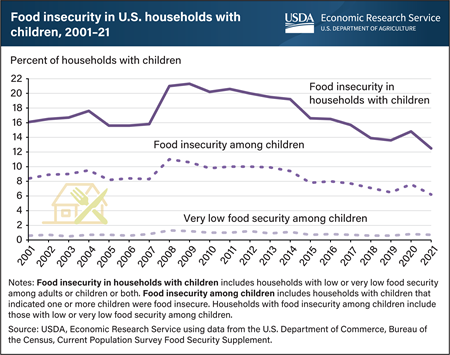 Food insecurity in U.S. households with children reached two-decade low in 2021