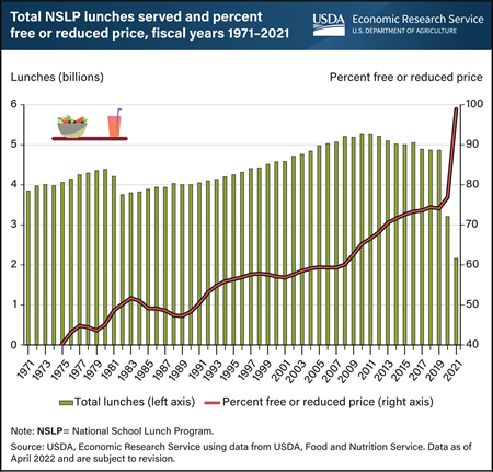 A bar graph showing the total lunches served by the National School Lunch Program combined with a line graph showing the percent that was free or reduced price for fiscal years 1971 to 2021.