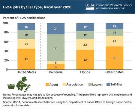 Most employers use third parties when applying for H-2A worker positions