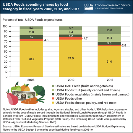 Schools obtained more fruits and vegetables through USDA Foods after school meal nutrition standards were updated in 2012