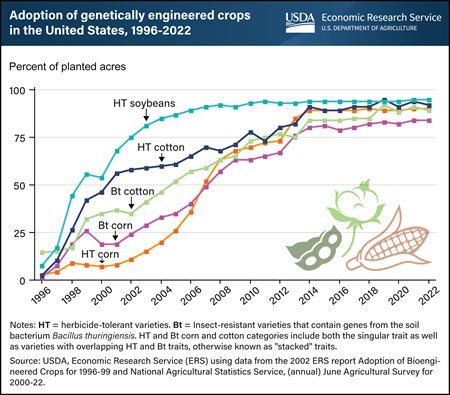 More than 75 percent of soybean, cotton, and corn acres planted by U.S. farmers are genetically engineered