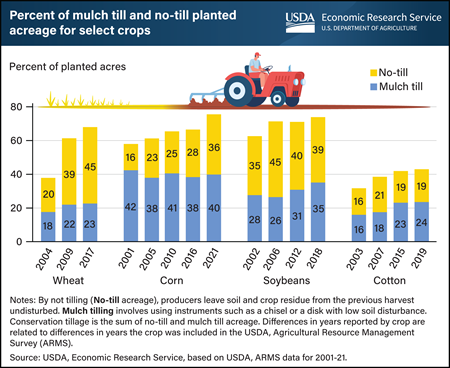 Adoption of conservation tillage has increased over the past two decades on acreage planted to major U.S. cash crops