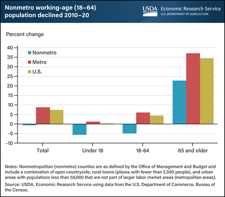Share of working-age population in nonmetro areas declined from 2010 to 2020