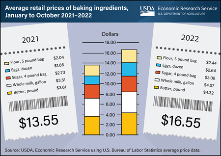 Baking ingredient prices rose in 2022