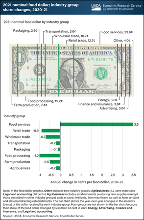 One-third of U.S. food dollar spent on food services in 2021, a record high