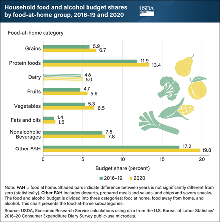 Growth of fruit and vegetable budget shares in 2020 indicates shift in U.S. diets