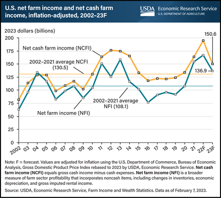 Farm sector profits projected to fall in 2023 after record highs in 2022