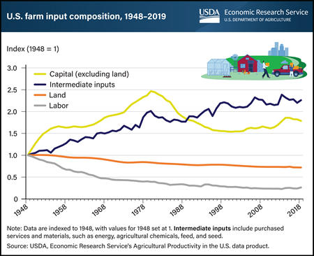 U.S. farm inputs have shifted from labor and land to capital, materials, and purchased services in past 70 years