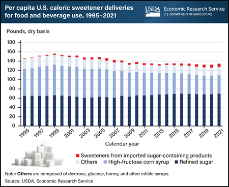 How sweet it is: Deliveries of caloric sweeteners for food and beverage use are on the rise
