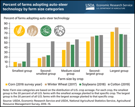 Largest farms most likely to adopt precision agriculture guidance systems