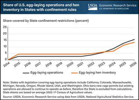 Number of States with restrictions on egg-laying hen confinement is small but growing