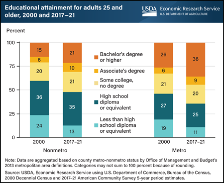 Educational attainment improved in rural America but educational gap with urban areas grew for bachelor's degrees and higher