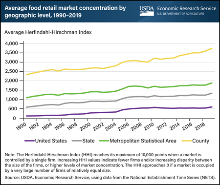 Food retail concentration increases as geographic area shrinks
