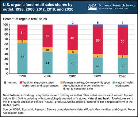 Share of online organic food sales tripled in recent years