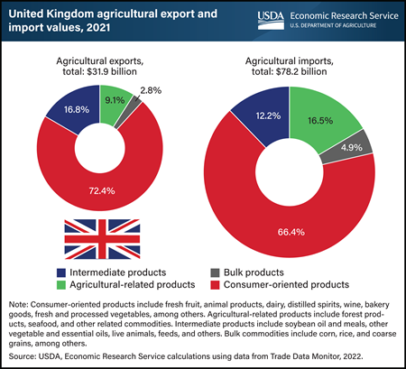 United Kingdom agricultural trade depends heavily on imports, especially consumer-oriented and agricultural-related goods