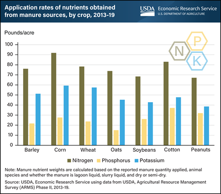 Application rates of manure as a nutrient source vary by crop