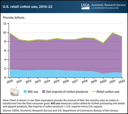 U.S. retail cotton use shrinks in 2022