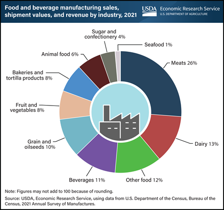 Meat processing and dairy product manufacturing are largest components of food sector sales