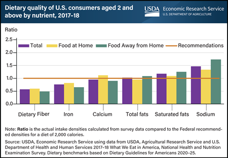Nutrient intakes by U.S. consumers differ from Federal recommendations