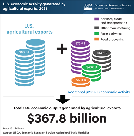 U.S. agricultural exports generated additional $190.5 billion in economic activity in 2021