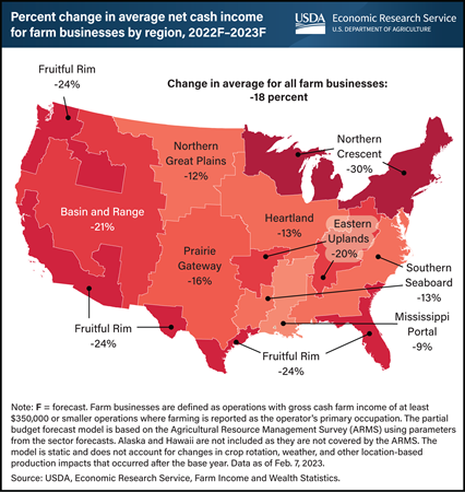 Average income of U.S. farm businesses is forecast to decline in all regions in 2023