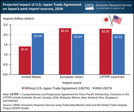 Trade agreement with Japan projected to help U.S. pork exports grow