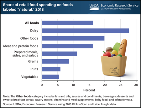 Foods with “natural” labels accounted for 16 percent of U.S. consumer food spending in 2018