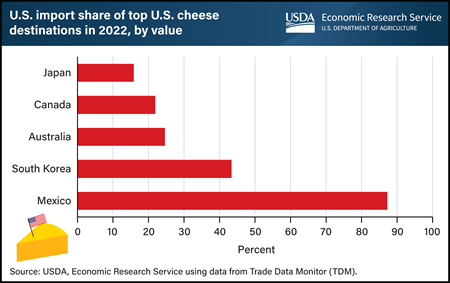 Horizontal bar chart showing U.S. import share of top U.S. cheese destinations in 2022, by value