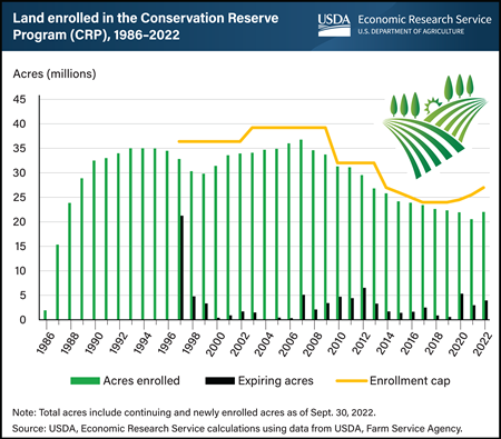 Conservation Reserve Program reaches 22 million enrolled acres in 2022