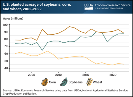 Since early 2000s, growth in U.S. soybean planted acreage has outpaced corn and wheat