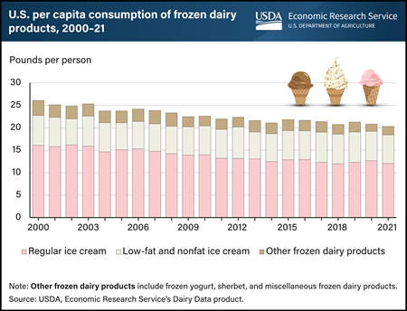 Ice cream consumption melts from 2000 to 2021
