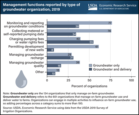 Primary role of groundwater management organizations varies