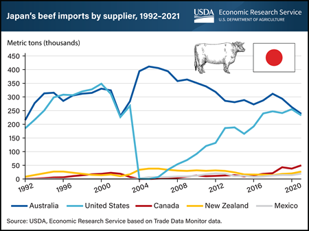 United States reclaims status as one of Japan’s top beef suppliers after 2004 import embargo