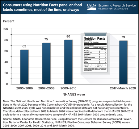 Nearly 80 percent of U.S. adults used Nutrition Facts panel on food labels in buying decisions