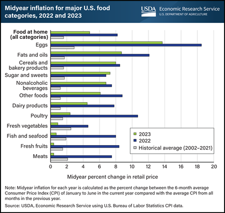 Most food categories experienced lower midyear inflation in 2023 compared with 2022