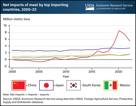 China remains the world’s largest meat importer despite recent declines
