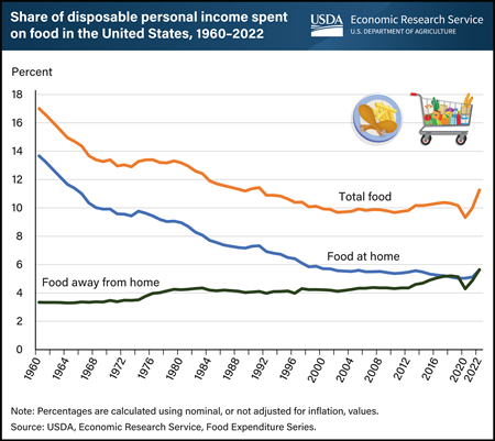 Share of income spent on food increased 13 percent in 2022, led by food-away-from-home spending