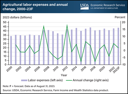 Agricultural labor expenses forecast to increase by almost 2 percent in 2023