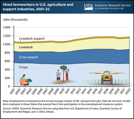 Employment in U.S. agriculture grew 6 percent between 2012 and 2022