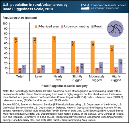 Country roads, take me home: Rugged areas have a higher share of rural residents