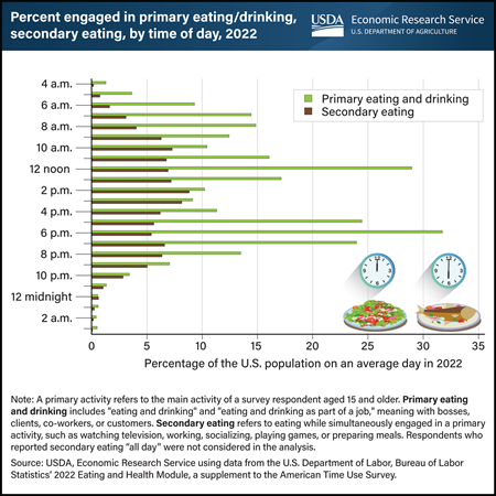 Horizontal bar chart showing percentage of U.S. population engaged in primary eating and drinking and secondary eating throughout an average day in 2022.