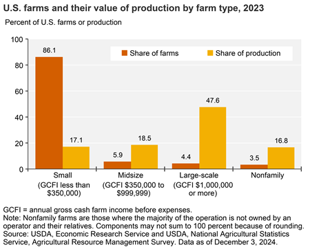 Most farms are small, but large farms account for the largest share of production value