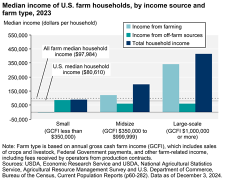 Most farmers receive off-farm income; small-scale operators depend on it