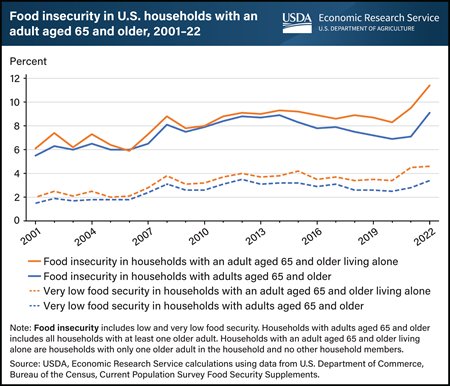 Food insecurity in U.S. households with older adults increased in 2022