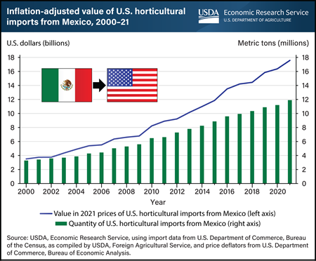 Fruit and vegetable imports from Mexico continue upward trend as Mexico’s growers adopt U.S. food safety rules