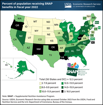 SNAP participation varied across States in fiscal year 2022
