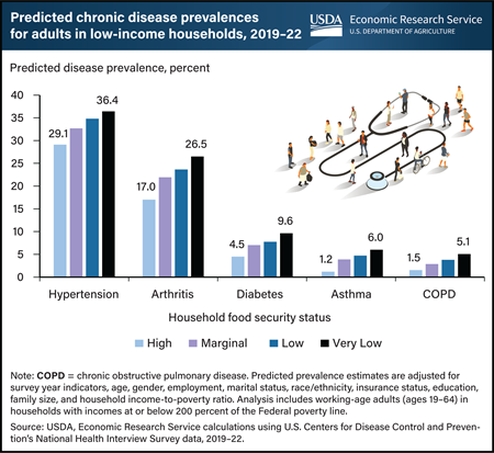 Predicted prevalence of five chronic diseases increased as household food security worsened